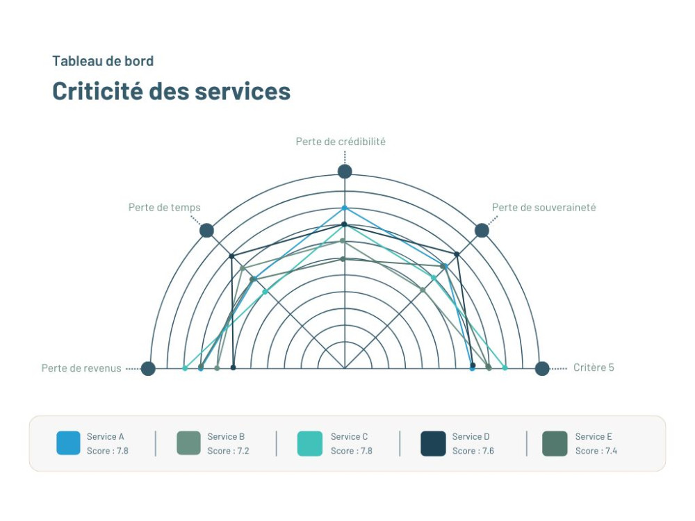 Exemple de tableau de bord 